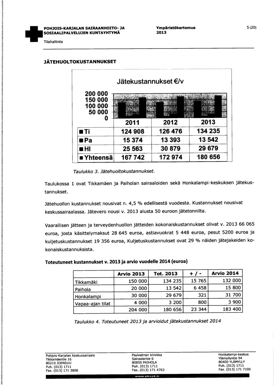 Jätehuollon kustannukset nousivat n. 4,5 % edellisestä vuodesta. Kustannukset nousivat keskussairaalassa. Jätevero nousi v. 2013 alusta 50 euroon jätetonnilta.