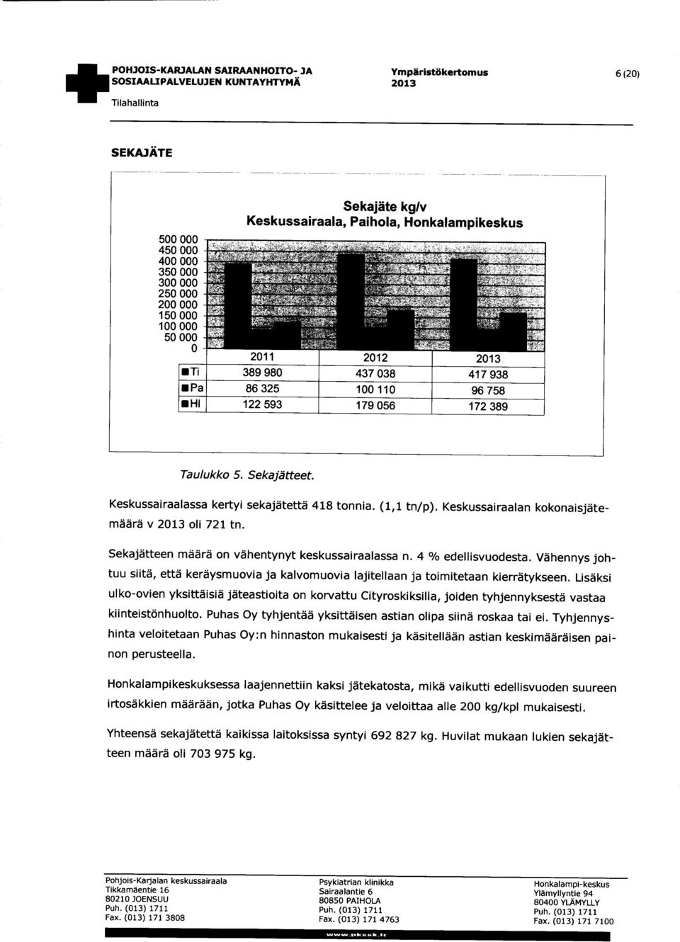 Keskussairaalan kokonaisjätemäärä v 2013 oli 721 tn. Sekajätteen määrä on vähentynyt keskussairaalassa n. 4 % edellisvuodesta.