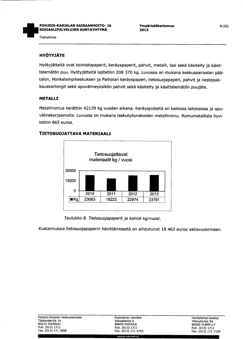 Luvussa on mukana keskussairaalan päätalon, Honkalampikeskuksen ja Paiholan keräyspaperi, tietosuojapaperi, pahvit ja nestepakkauskartongit sekä apuvälineyksikön pahvit sekä käsitelty ja