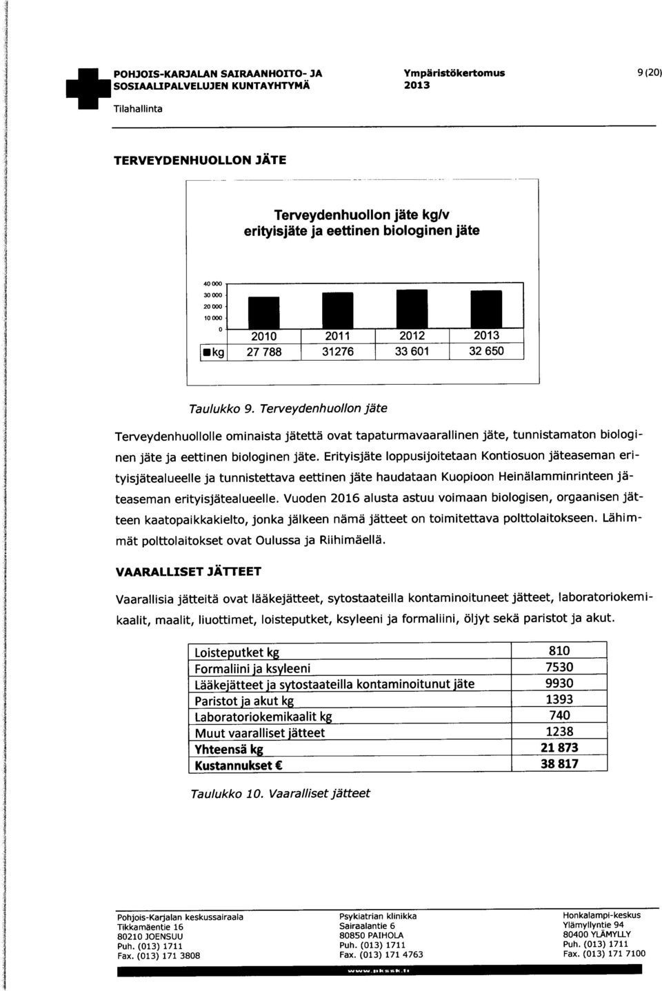 Erityisjäte loppusijoitetaan Kontiosuon jäteaseman erityisjätealueelle ja tunnistettava eettinen jäte haudataan Kuopioon Heinälamminrinteen jäteaseman erityisjätealueelle.