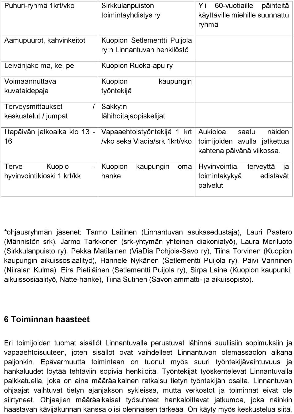 Kuopio - hyvinvointikioski 1 krt/kk Sakky:n lähihoitajaopiskelijat Vapaaehtoistyöntekijä 1 krt /vko sekä Viadia/srk 1krt/vko Kuopion kaupungin oma hanke Aukioloa saatu näiden toimijoiden avulla