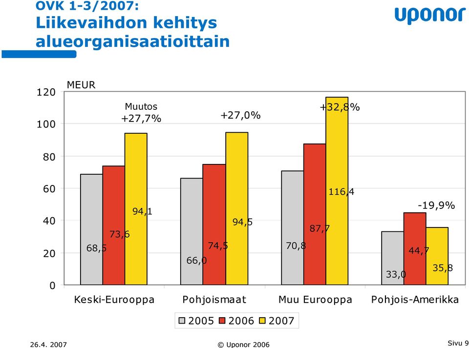 68,5 74,5 70,8 44,7 66,0 35,8 33,0 Keski-Eurooppa Pohjoismaat Muu