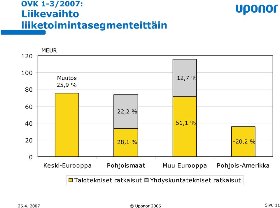 Keski-Eurooppa Pohjoismaat Muu Eurooppa Pohjois-Amerikka