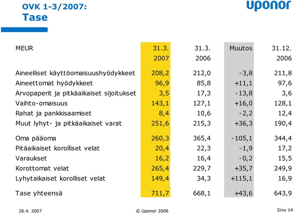 sijoitukset 3,5 17,3-13,8 3,6 Vaihto-omaisuus 143,1 127,1 +16,0 128,1 Rahat ja pankkisaamiset 8,4 10,6-2,2 12,4 Muut lyhyt- ja pitkäaikaiset varat 251,6