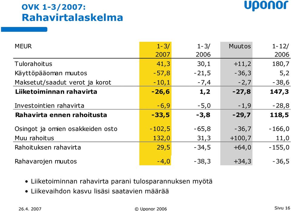 -33,5-3,8-29,7 118,5 Osingot ja omien osakkeiden osto -102,5-65,8-36,7-166,0 Muu rahoitus 132,0 31,3 +100,7 11,0 Rahoituksen rahavirta 29,5-34,5 +64,0-155,0