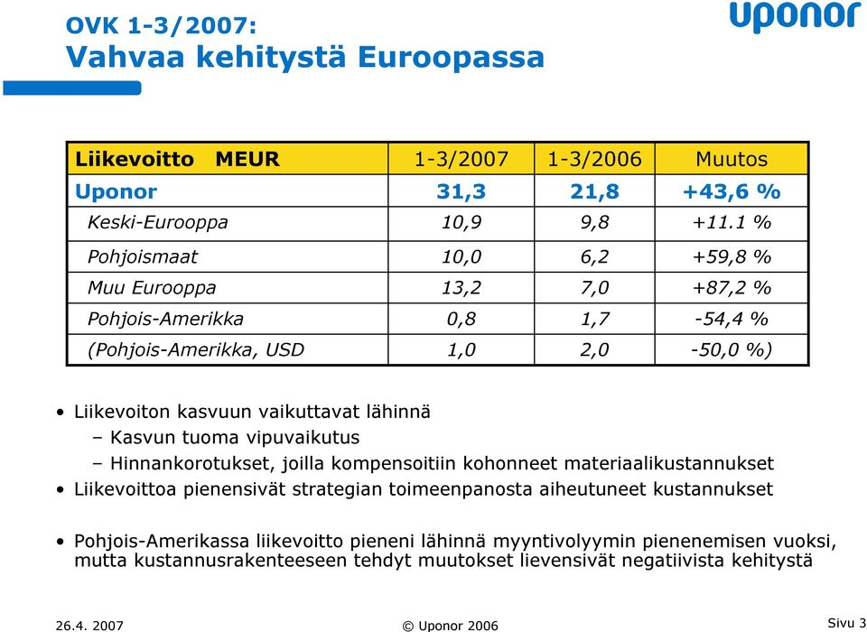 lähinnä Kasvun tuoma vipuvaikutus Hinnankorotukset, joilla kompensoitiin kohonneet materiaalikustannukset Liikevoittoa pienensivät strategian toimeenpanosta