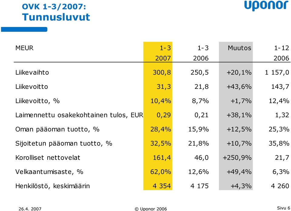 tuotto, % 28,4% 15,9% +12,5% 25,3% Sijoitetun pääoman tuotto, % 32,5% 21,8% +10,7% 35,8% Korolliset nettovelat 161,4 46,0