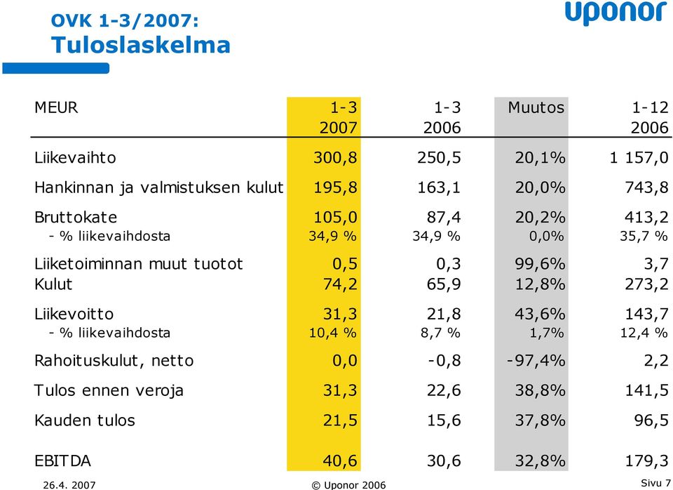 Kulut 74,2 65,9 12,8% 273,2 Liikevoitto 31,3 21,8 43,6% 143,7 - % liikevaihdosta 10,4 % 8,7 % 1,7% 12,4 % Rahoituskulut, netto