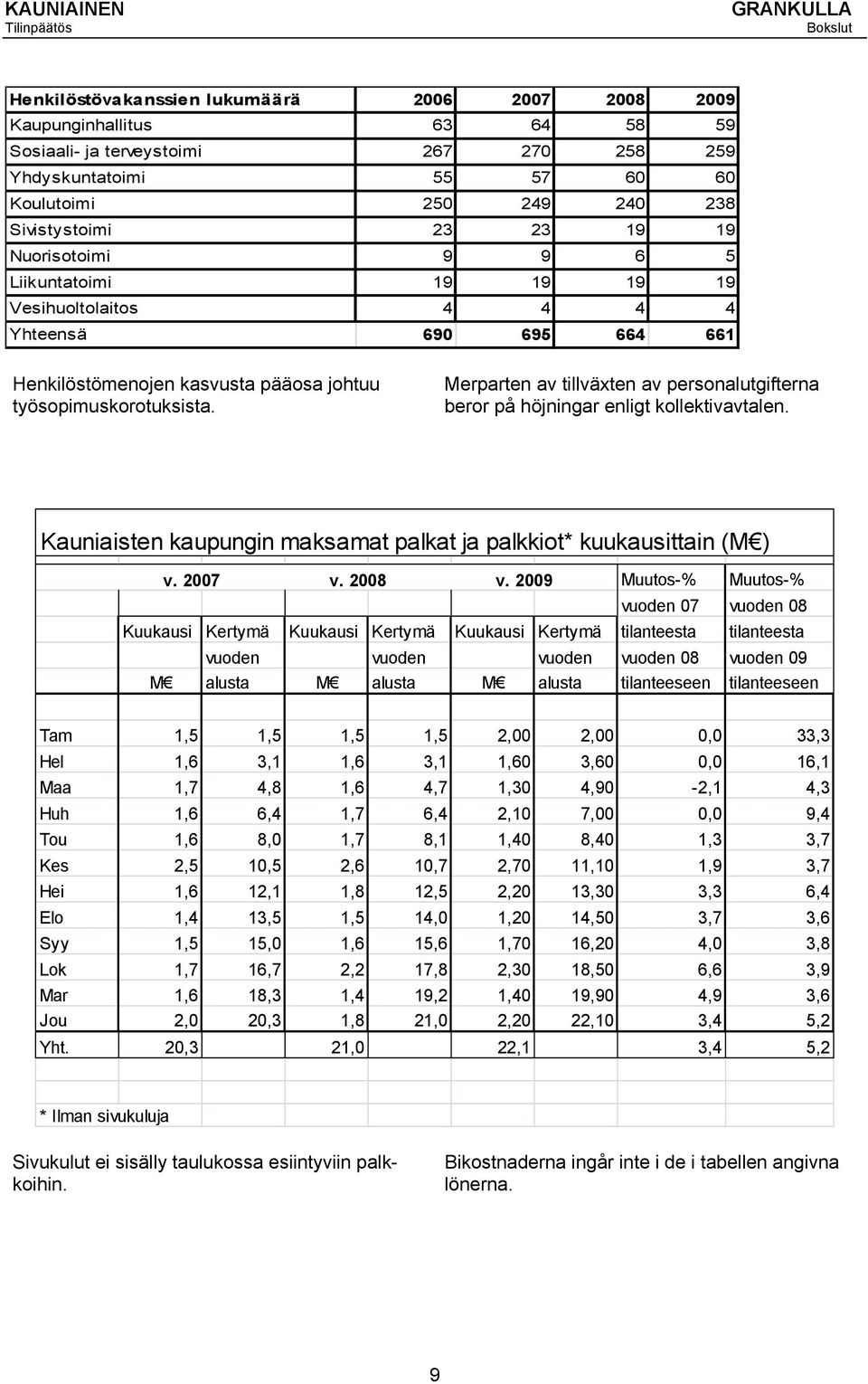 Merparten av tillväxten av personalutgifterna beror på höjningar enligt kollektivavtalen. Kauniaisten kaupungin maksamat palkat ja palkkiot* kuukausittain (M ) v. 2007 v. 2008 v.