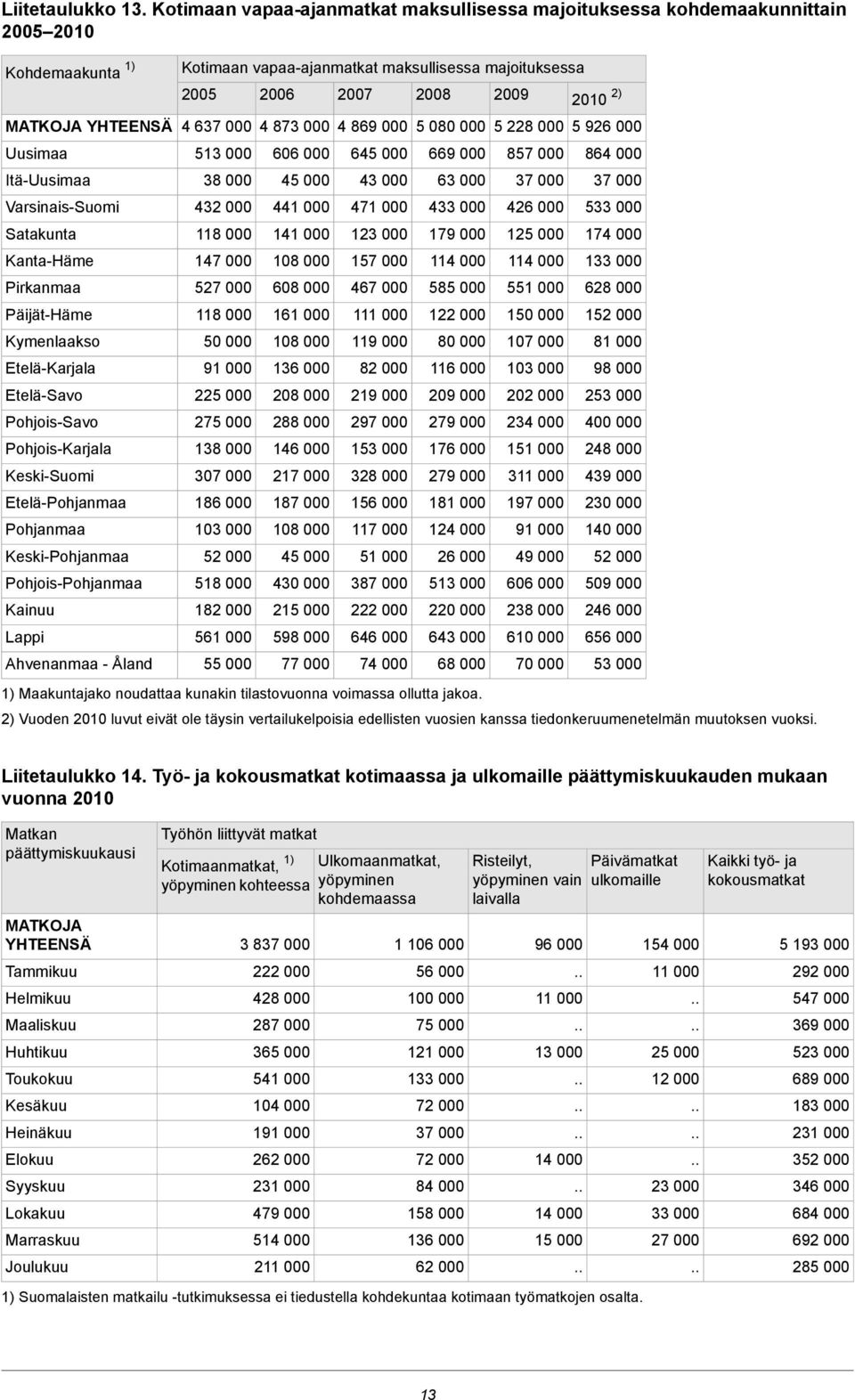 8 000 9 000 Uusimaa Itä-Uusimaa Varsinais-Suomi Satakunta Kanta-Häme Pirkanmaa Päijät-Häme Kymenlaakso Etelä-Karjala Etelä-Savo Pohjois-Savo Pohjois-Karjala Keski-Suomi Etelä-Pohjanmaa Pohjanmaa