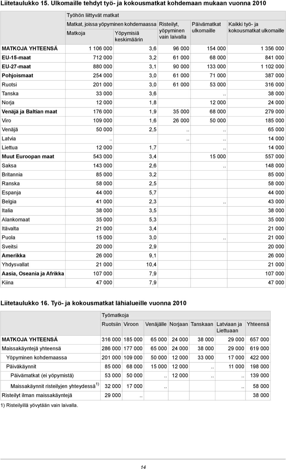 Britannia Ranska Espanja Belgia Italia Alankomaat Itävalta Puola Sveitsi Amerikka Yhdysvallat Aasia, Oseania ja Afrikka Kiina Työhön liittyvät matkat Matkat, joissa yöpyminen kohdemaassa 0 000 7 000