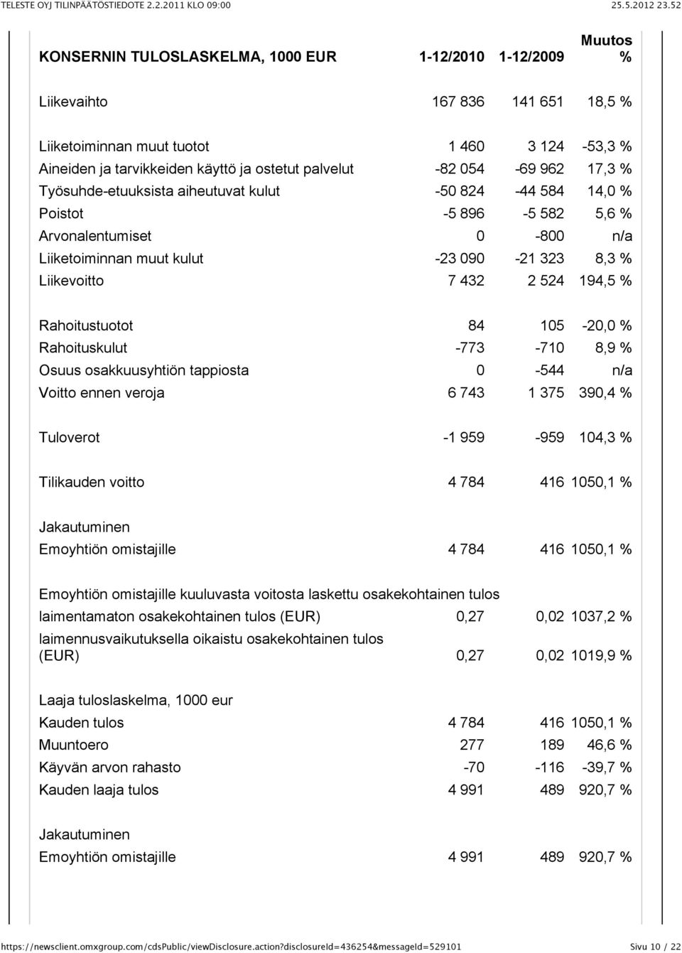 524 194,5 % Rahoitustuotot 84 105-20,0 % Rahoituskulut -773-710 8,9 % Osuus osakkuusyhtiön tappiosta 0-544 n/a Voitto ennen veroja 6 743 1 375 390,4 % Tuloverot -1 959-959 104,3 % Tilikauden voitto 4