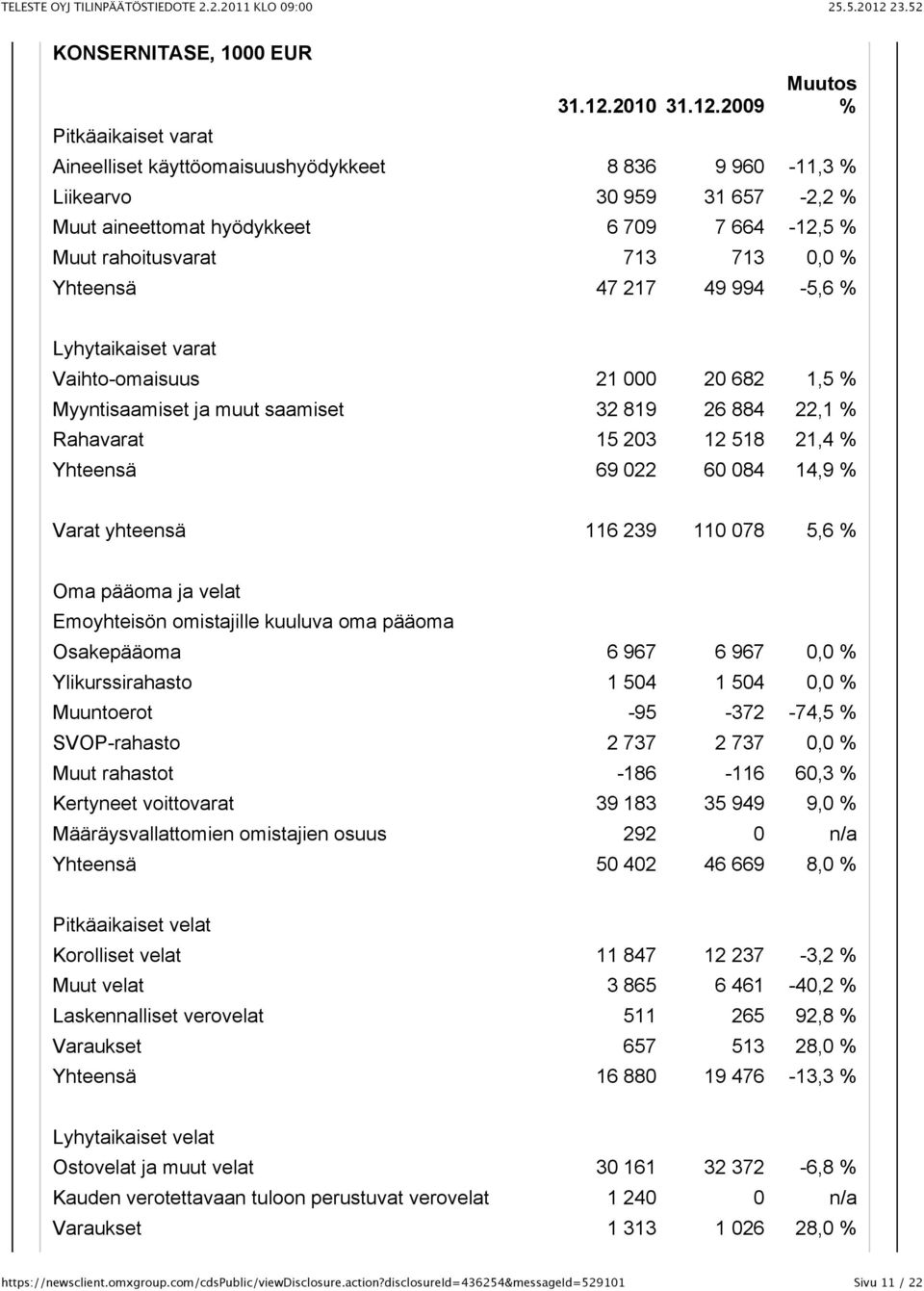 2009 Muutos % Aineelliset käyttöomaisuushyödykkeet 8 836 9 960-11,3 % Liikearvo 30 959 31 657-2,2 % Muut aineettomat hyödykkeet 6 709 7 664-12,5 % Muut rahoitusvarat 713 713 0,0 % Yhteensä 47 217 49