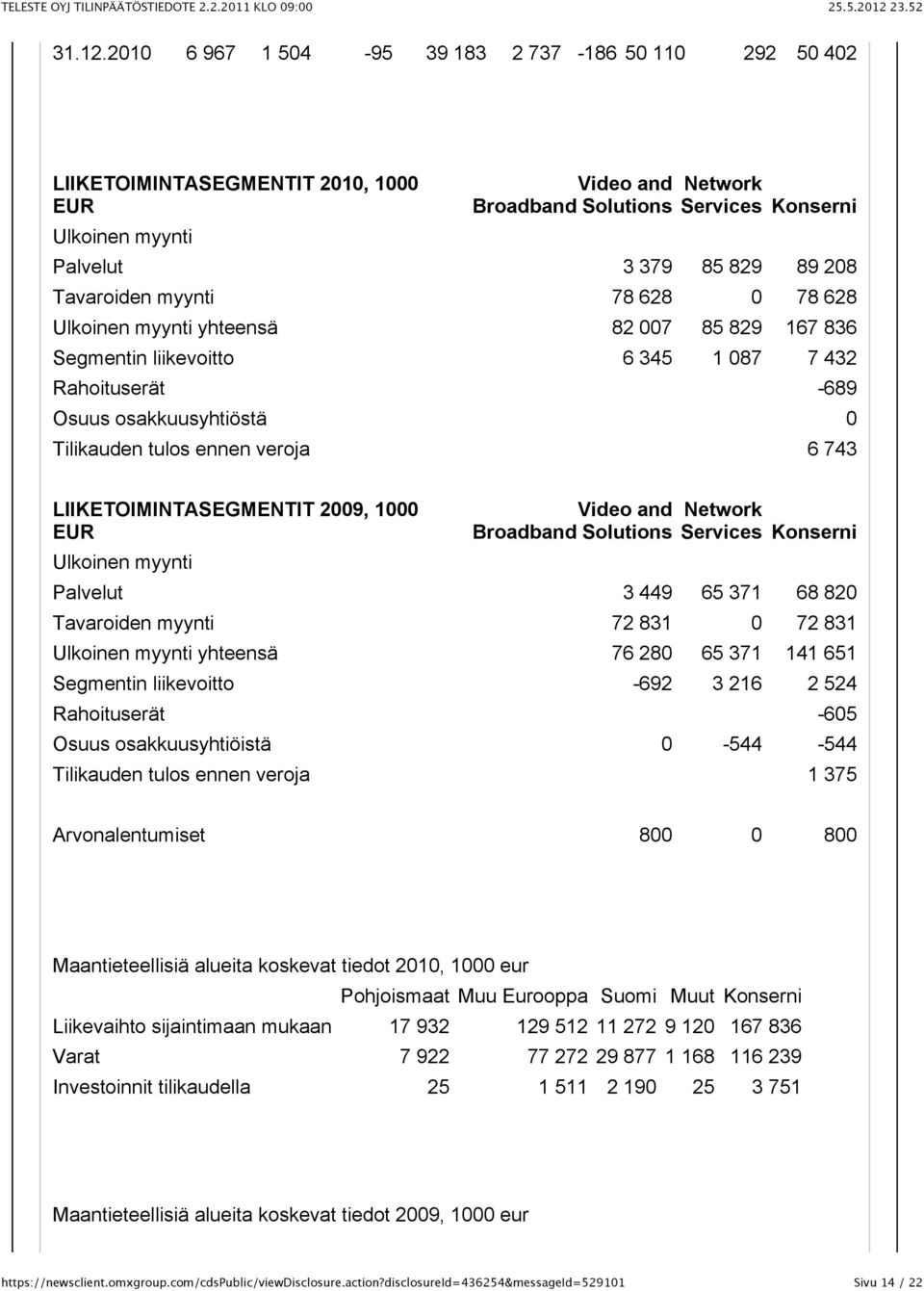 Tavaroiden myynti 78 628 0 78 628 Ulkoinen myynti yhteensä 82 007 85 829 167 836 Segmentin liikevoitto 6 345 1 087 7 432 Rahoituserät -689 Osuus osakkuusyhtiöstä 0 Tilikauden tulos ennen veroja 6 743