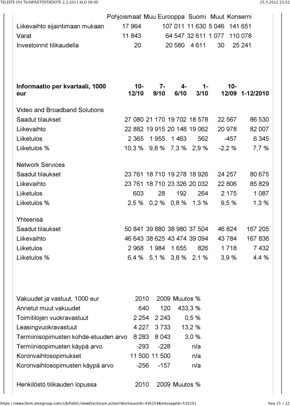 19 915 20 148 19 062 20 978 82 007 Liiketulos 2 365 1 955 1 463 562-457 6 345 Liiketulos % 10,3 % 9,8 % 7,3 % 2,9 % -2,2 % 7,7 % Network Services Saadut tilaukset 23 761 18 710 19 278 18 926 24 257