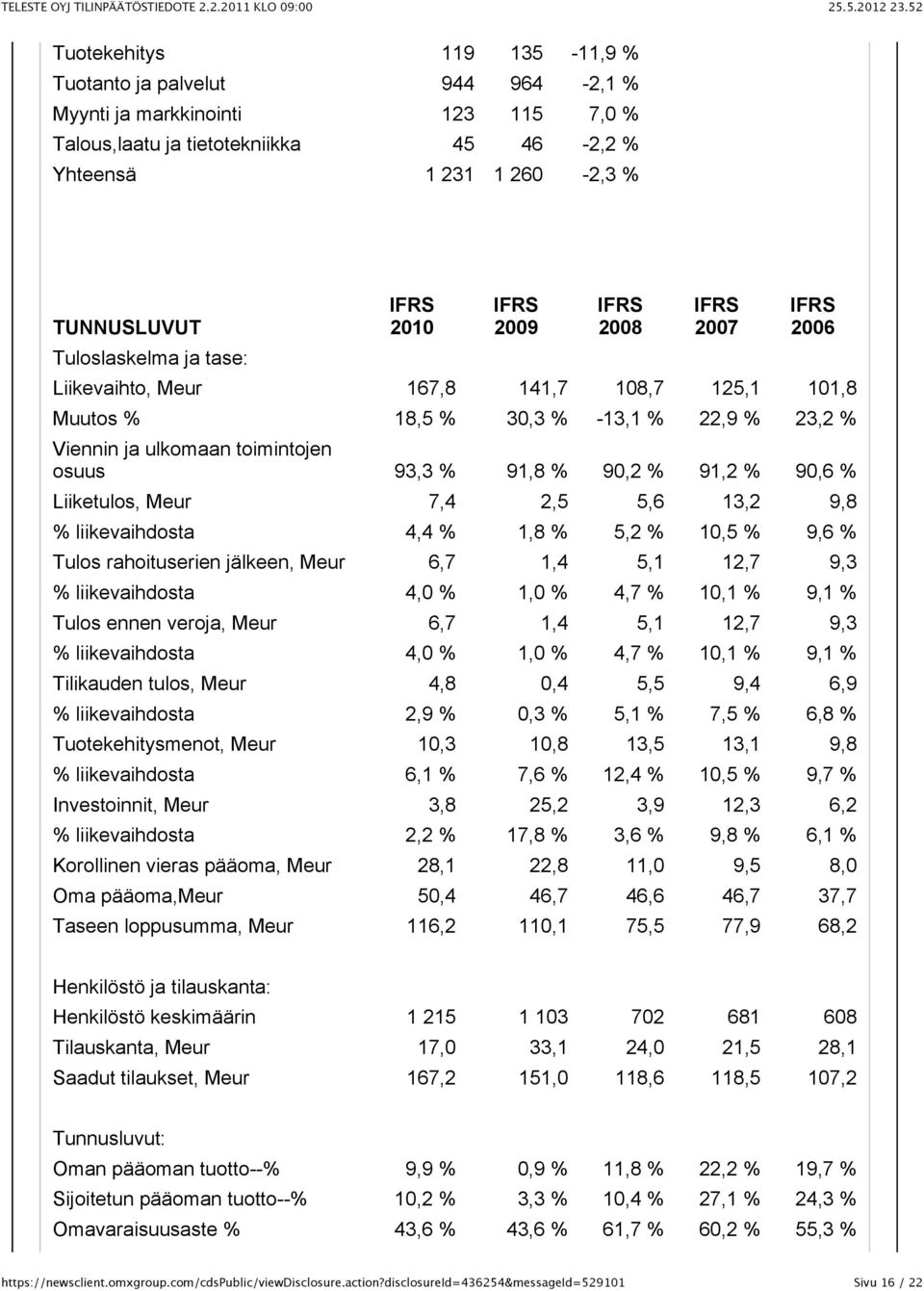 % 90,2 % 91,2 % 90,6 % Liiketulos, Meur 7,4 2,5 5,6 13,2 9,8 % liikevaihdosta 4,4 % 1,8 % 5,2 % 10,5 % 9,6 % Tulos rahoituserien jälkeen, Meur 6,7 1,4 5,1 12,7 9,3 % liikevaihdosta 4,0 % 1,0 % 4,7 %