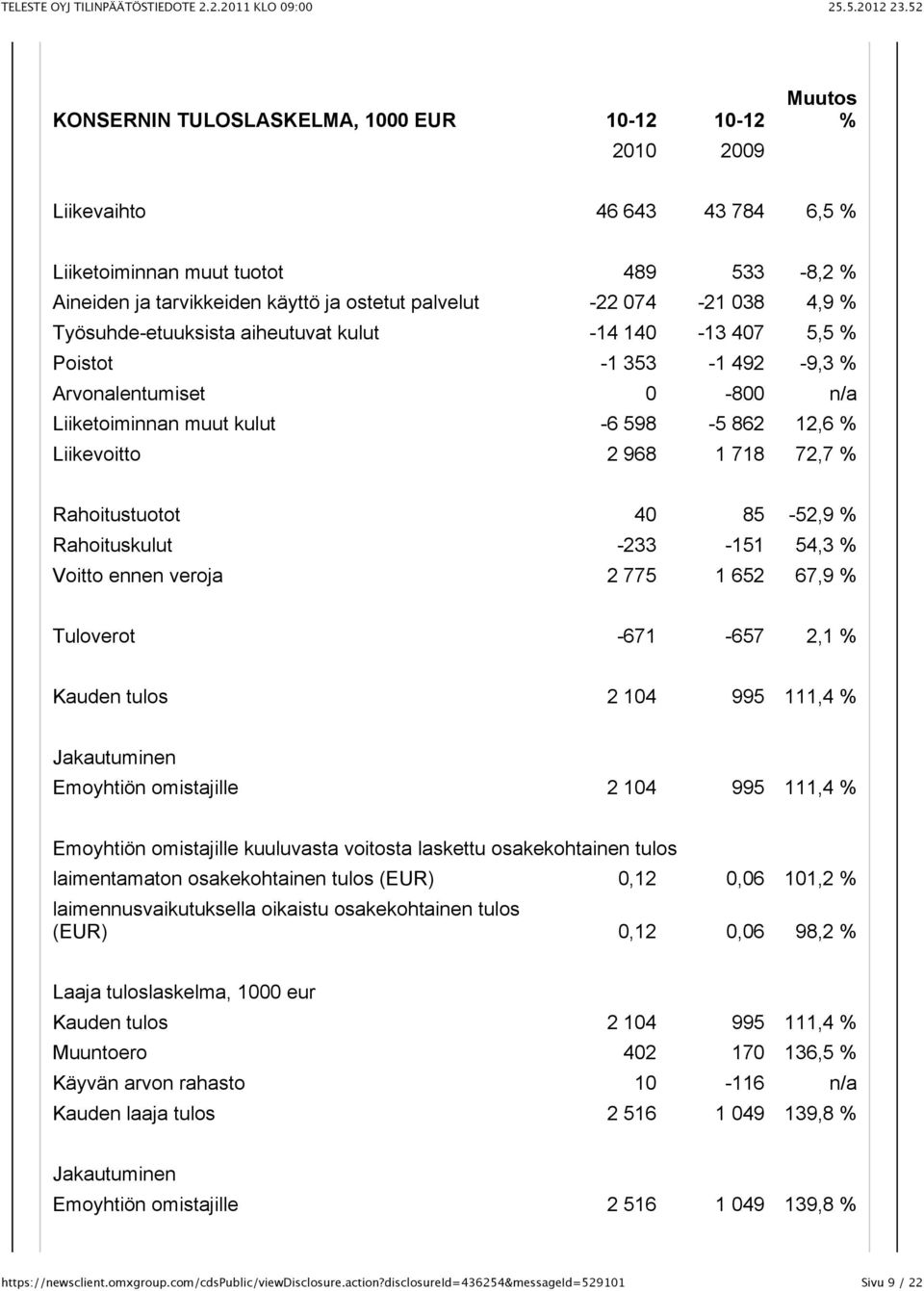 72,7 % Rahoitustuotot 40 85-52,9 % Rahoituskulut -233-151 54,3 % Voitto ennen veroja 2 775 1 652 67,9 % Tuloverot -671-657 2,1 % Kauden tulos 2 104 995 111,4 % Jakautuminen Emoyhtiön omistajille 2