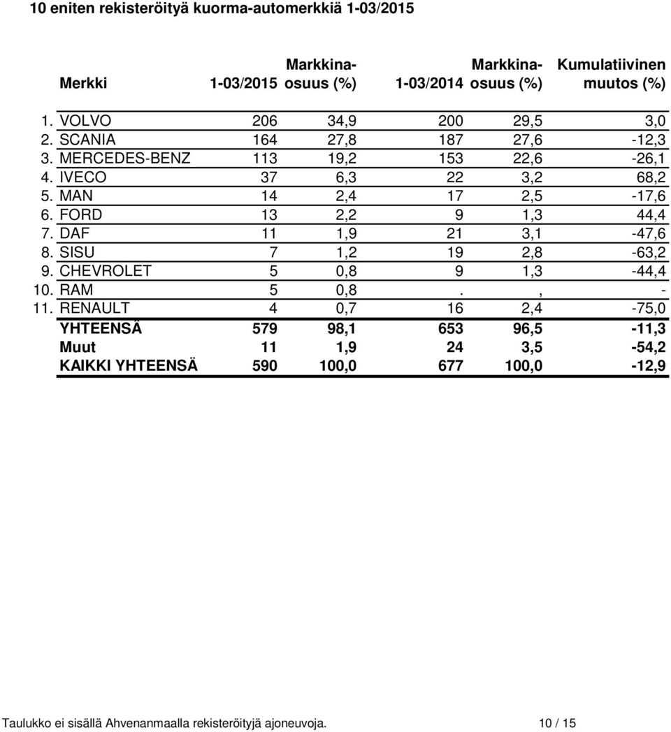 FORD 13 2,2 9 1,3 44,4 7. DAF 11 1,9 21 3,1-47,6 8. SISU 7 1,2 19 2,8-63,2 9. CHEVROLET 5 0,8 9 1,3-44,4 10. RAM 5 0,8., - 11.