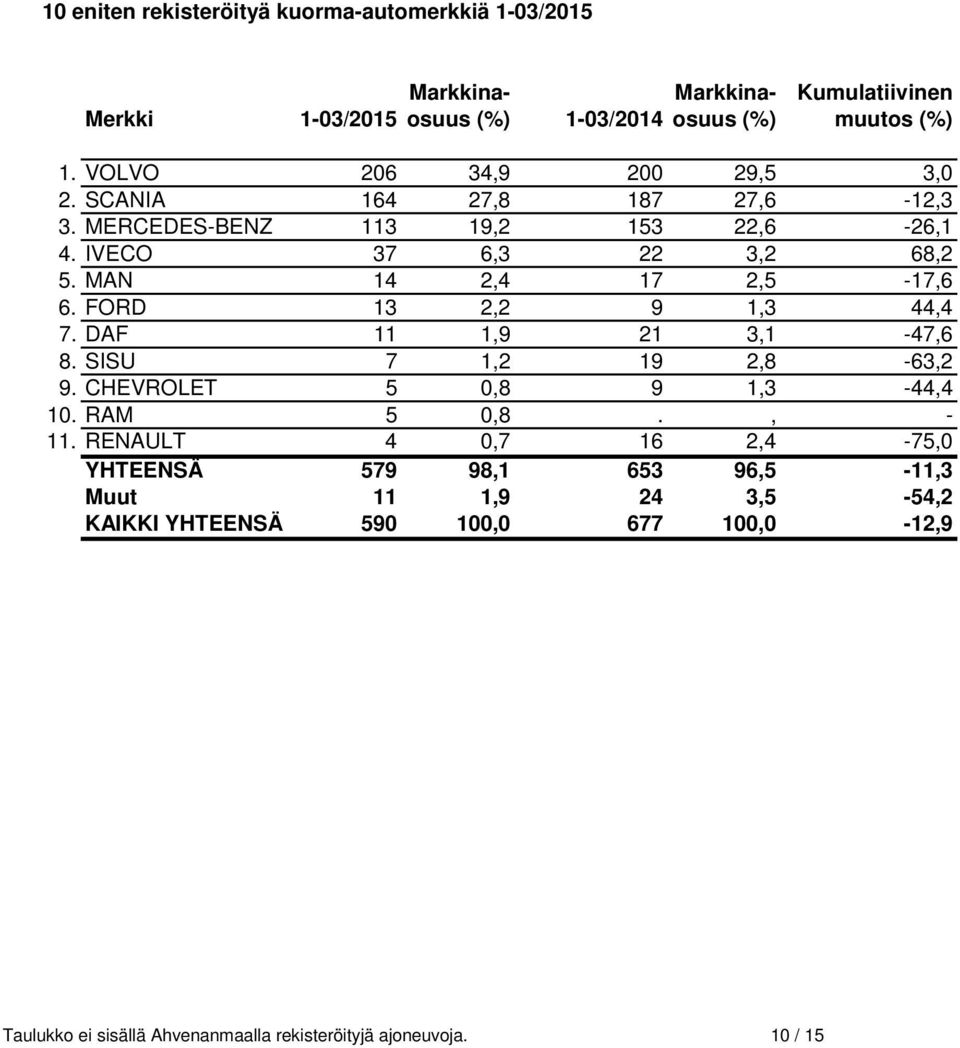 FORD 13 2,2 9 1,3 44,4 7. DAF 11 1,9 21 3,1-47,6 8. SISU 7 1,2 19 2,8-63,2 9. CHEVROLET 5 0,8 9 1,3-44,4 10. RAM 5 0,8., - 11.