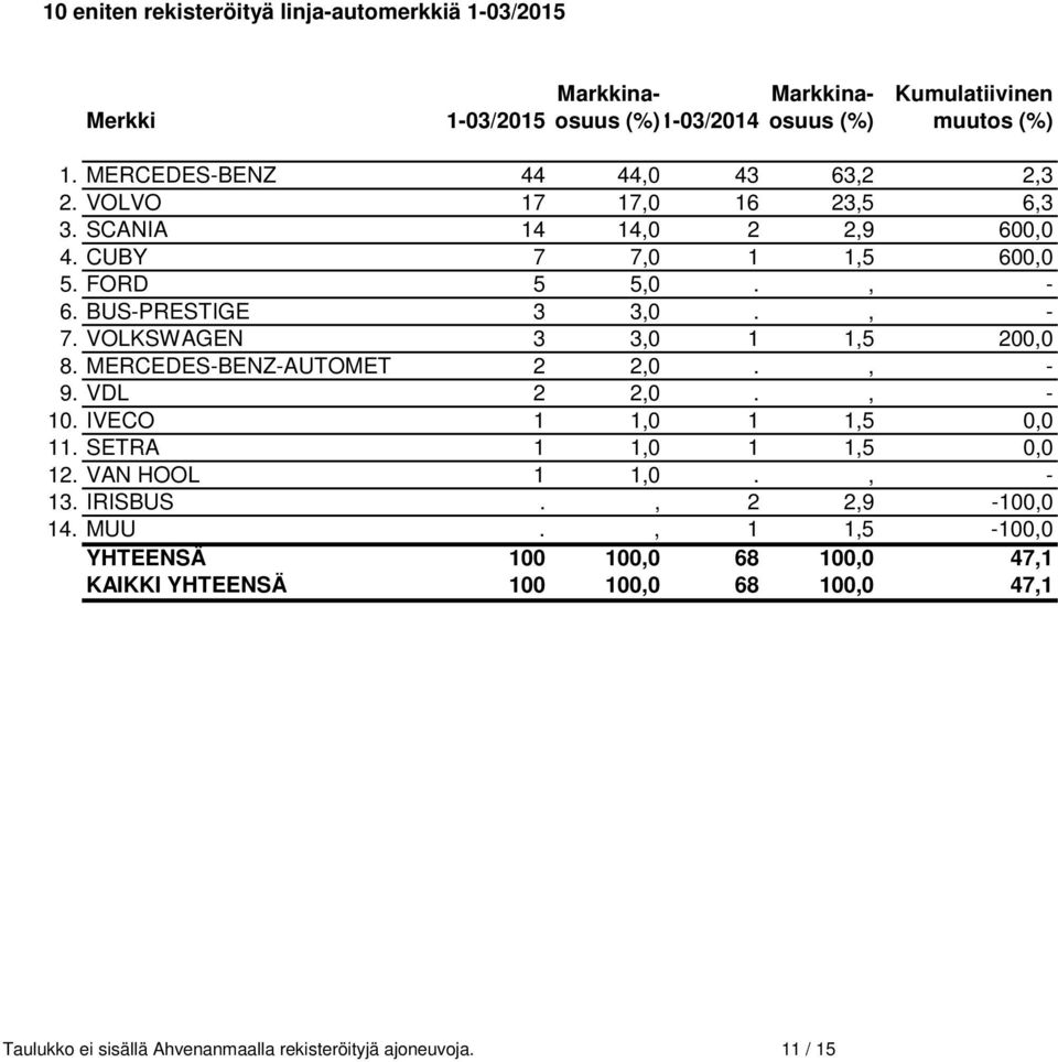 VOLKSWAGEN 3 3,0 1 1,5 200,0 8. MERCEDES-BENZ-AUTOMET 2 2,0., - 9. VDL 2 2,0., - 10. IVECO 1 1,0 1 1,5 0,0 11. SETRA 1 1,0 1 1,5 0,0 12. VAN HOOL 1 1,0., - 13.