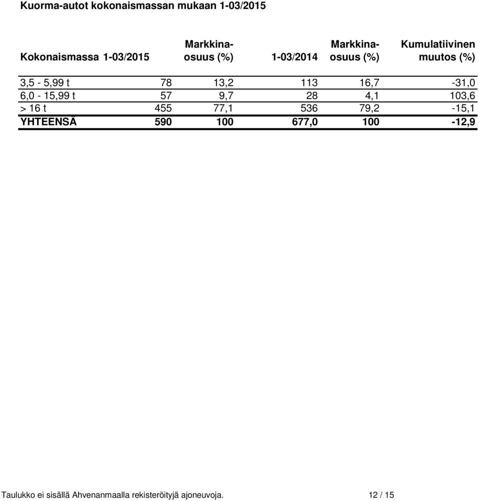 113 16,7-31,0 6,0-15,99 t 57 9,7 28 4,1 103,6 > 16 t 455 77,1 536 79,2-15,1 YHTEENSÄ