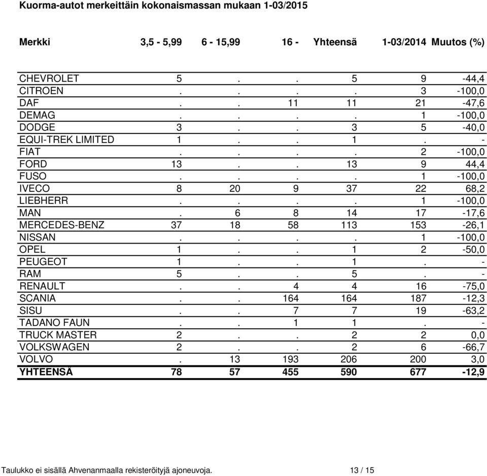 6 8 14 17-17,6 MERCEDES-BENZ 37 18 58 113 153-26,1 NISSAN.... 1-100,0 OPEL 1.. 1 2-50,0 PEUGEOT 1.. 1. - RAM 5.. 5. - RENAULT.. 4 4 16-75,0 SCANIA.. 164 164 187-12,3 SISU.