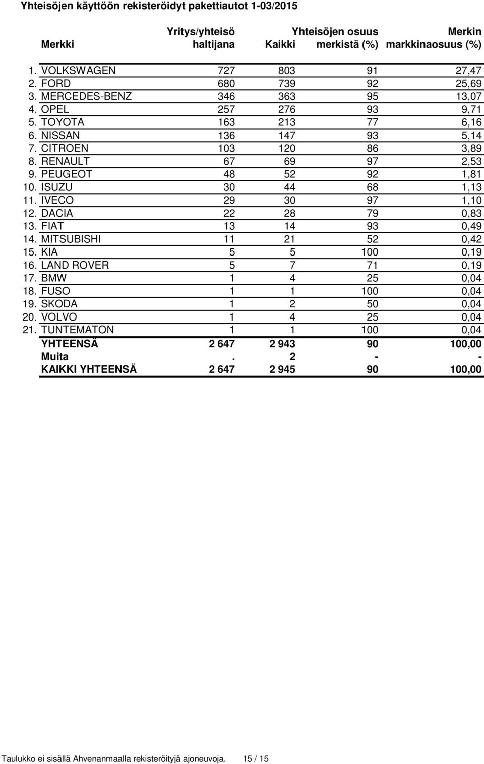 PEUGEOT 48 52 92 1,81 10. ISUZU 30 44 68 1,13 11. IVECO 29 30 97 1,10 12. DACIA 22 28 79 0,83 13. FIAT 13 14 93 0,49 14. MITSUBISHI 11 21 52 0,42 15. KIA 5 5 100 0,19 16. LAND ROVER 5 7 71 0,19 17.