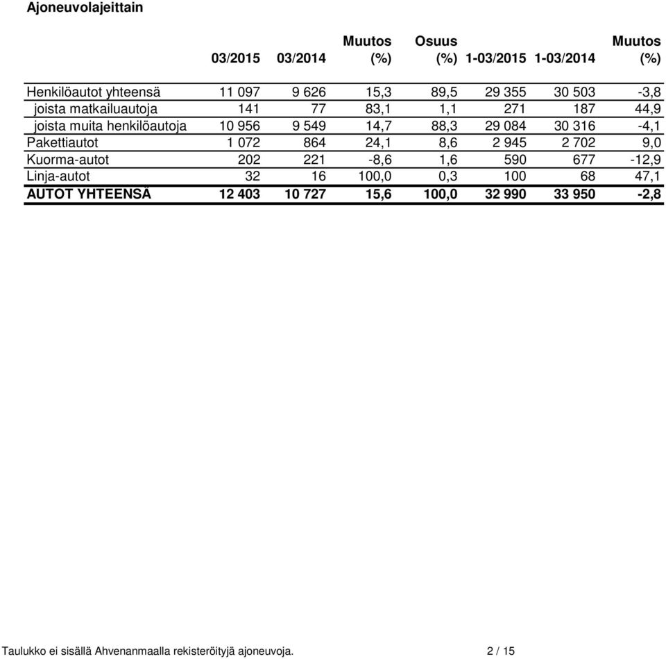 30 316-4,1 Pakettiautot 1 072 864 24,1 8,6 2 945 2 702 9,0 Kuorma-autot 202 221-8,6 1,6 590 677-12,9 Linja-autot 32 16 100,0 0,3