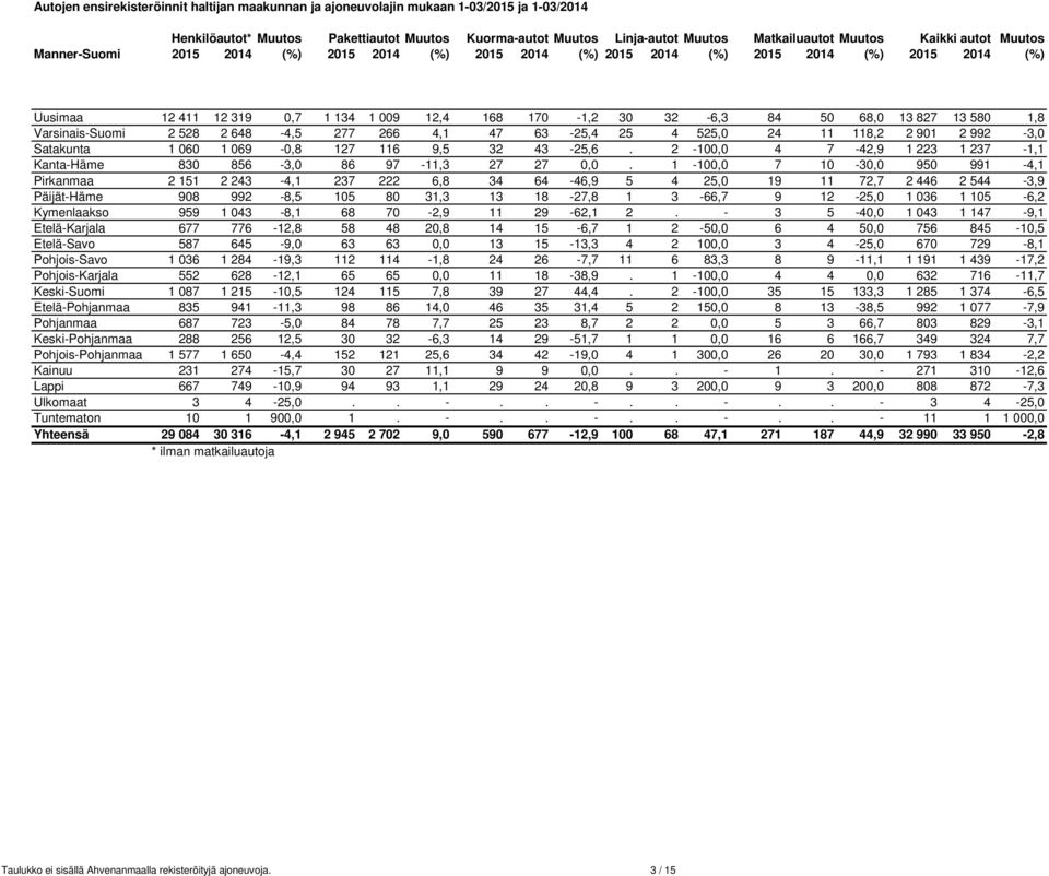 13 580 1,8 Varsinais-Suomi 2 528 2 648-4,5 277 266 4,1 47 63-25,4 25 4 525,0 24 11 118,2 2 901 2 992-3,0 Satakunta 1 060 1 069-0,8 127 116 9,5 32 43-25,6.