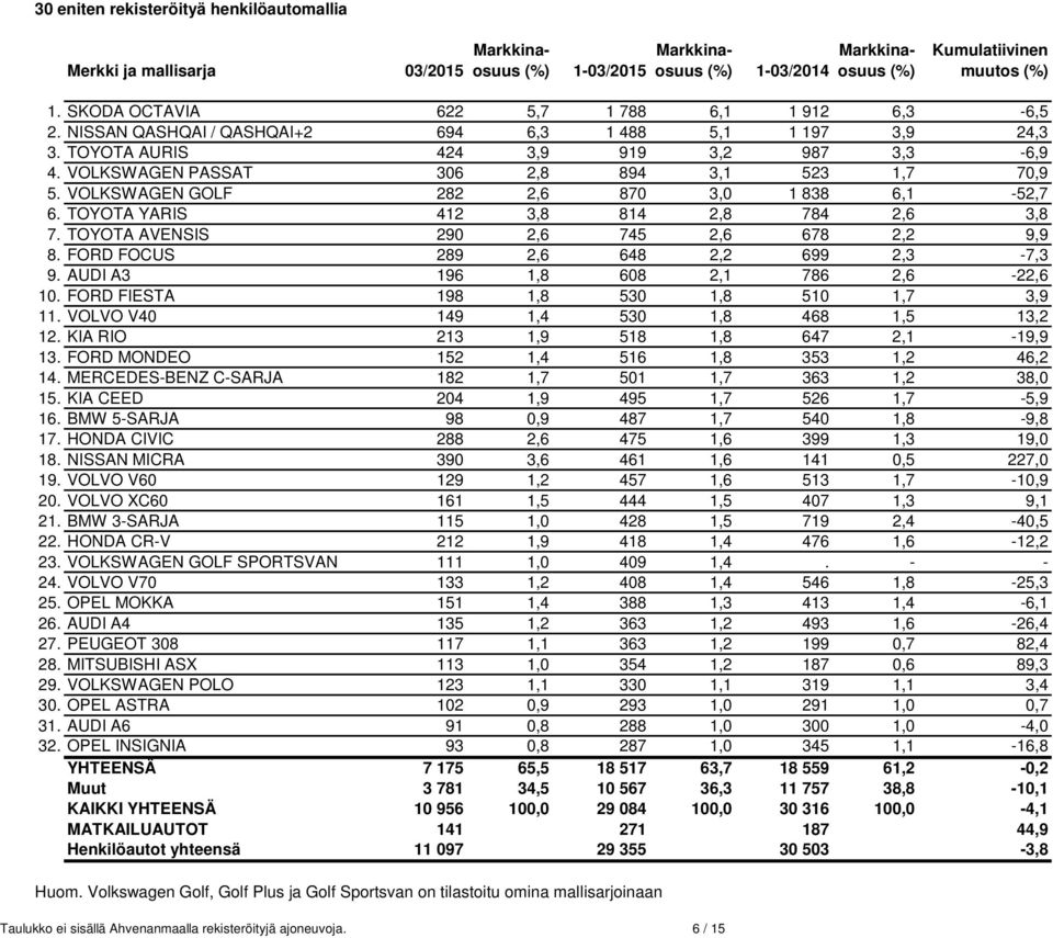 VOLKSWAGEN PASSAT 306 2,8 894 3,1 523 1,7 70,9 5. VOLKSWAGEN GOLF 282 2,6 870 3,0 1 838 6,1-52,7 6. TOYOTA YARIS 412 3,8 814 2,8 784 2,6 3,8 7. TOYOTA AVENSIS 290 2,6 745 2,6 678 2,2 9,9 8.