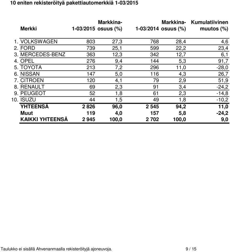 TOYOTA 213 7,2 296 11,0-28,0 6. NISSAN 147 5,0 116 4,3 26,7 7. CITROEN 120 4,1 79 2,9 51,9 8. RENAULT 69 2,3 91 3,4-24,2 9. PEUGEOT 52 1,8 61 2,3-14,8 10.