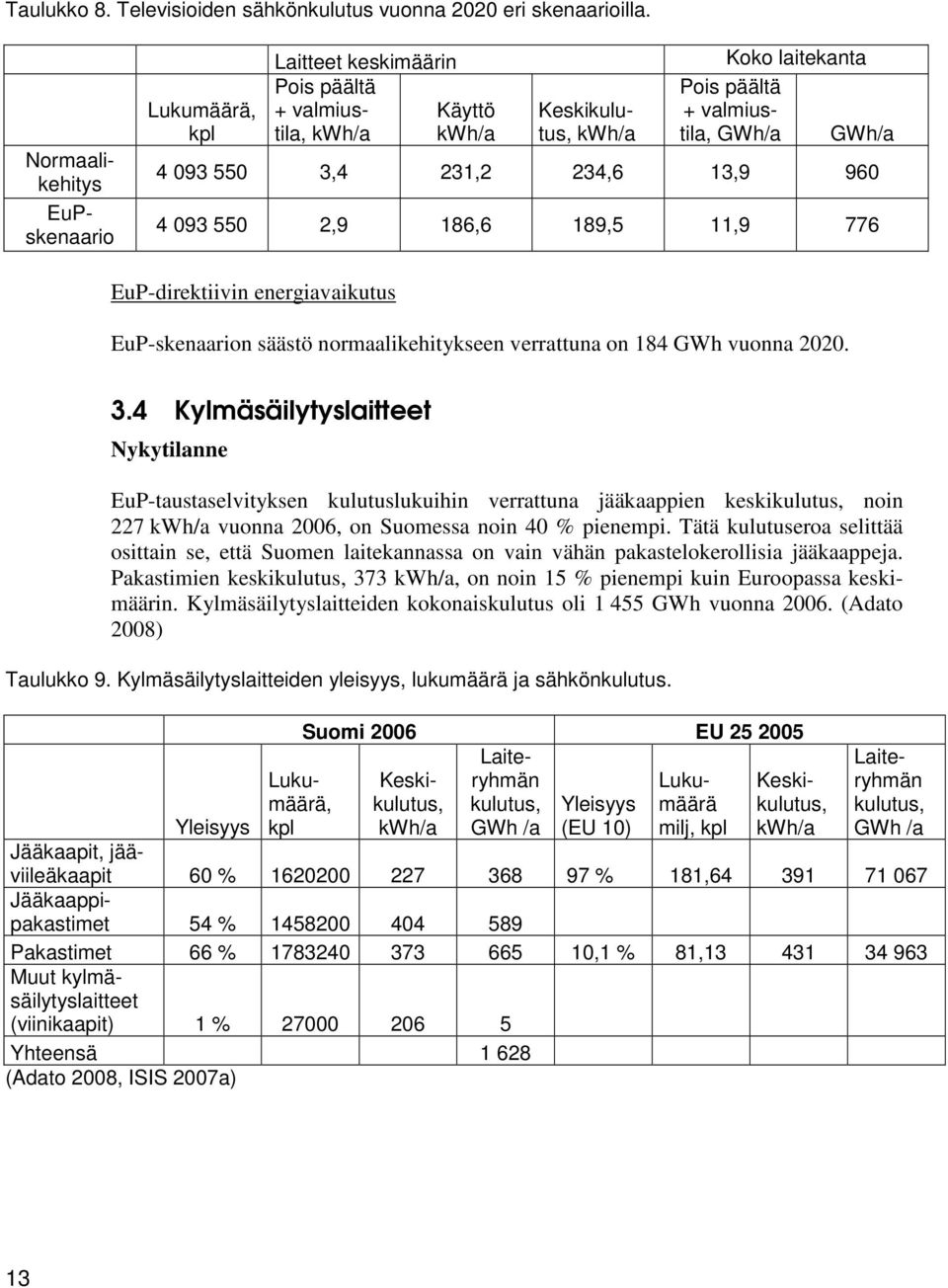 960 4 093 550 2,9 186,6 189,5 11,9 776 EuP-direktiivin energiavaikutus EuP-skenaarion säästö normaalikehitykseen verrattuna on 184 GWh vuonna 2020. 3.