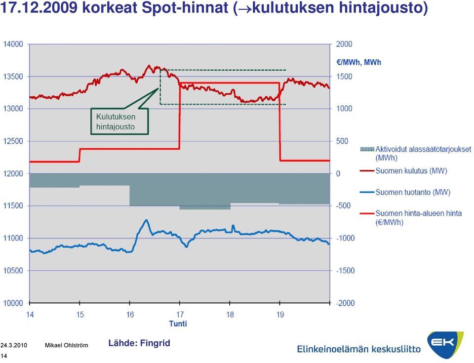 Spot-hinnat (