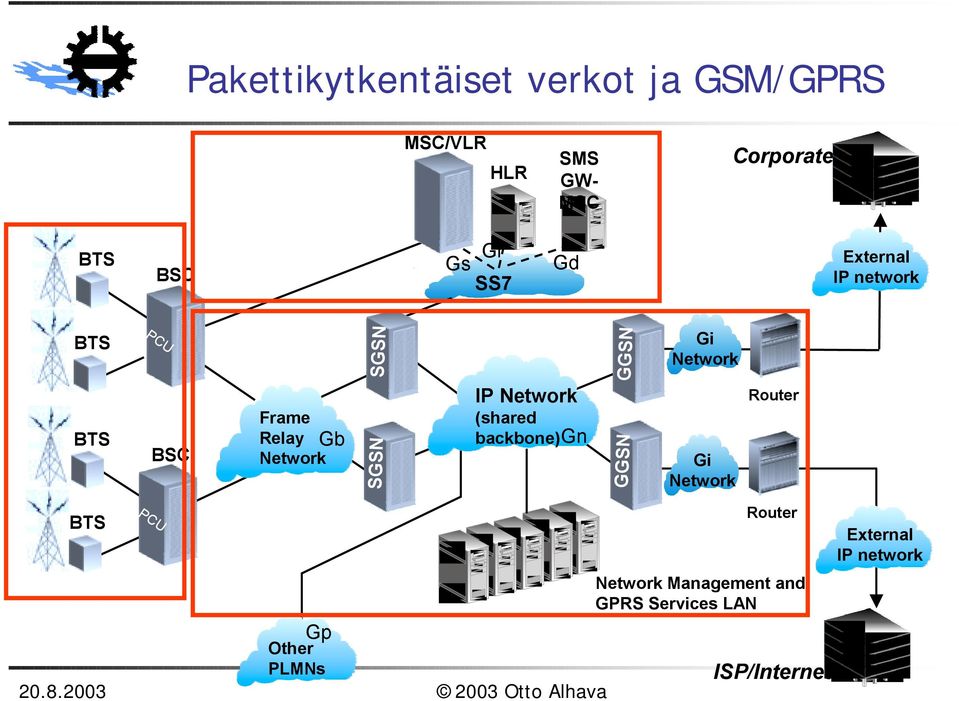 SGSN Gb Gp Other PLMNs IP Network (shared backbone)gn GGSN GGSN Gi Network Gi Network