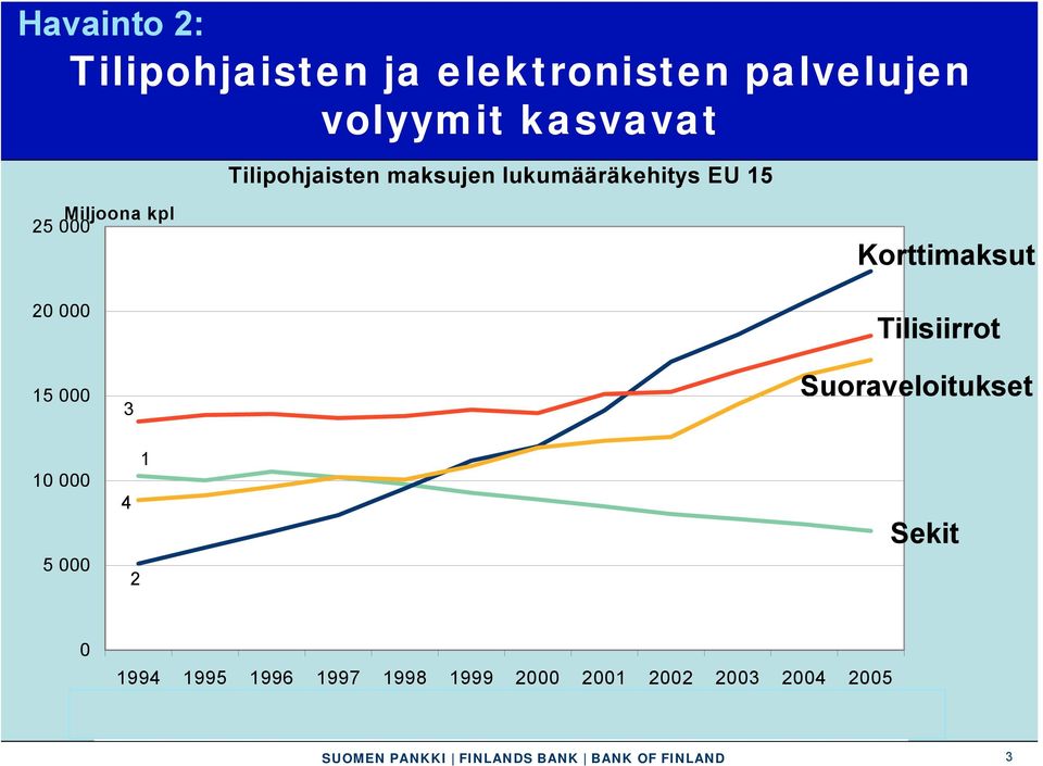 Tilisiirrot 15 000 3 Suoraveloitukset 10 000 5 000 4 2 1 Sekit 0 1994 1995 1996 1997