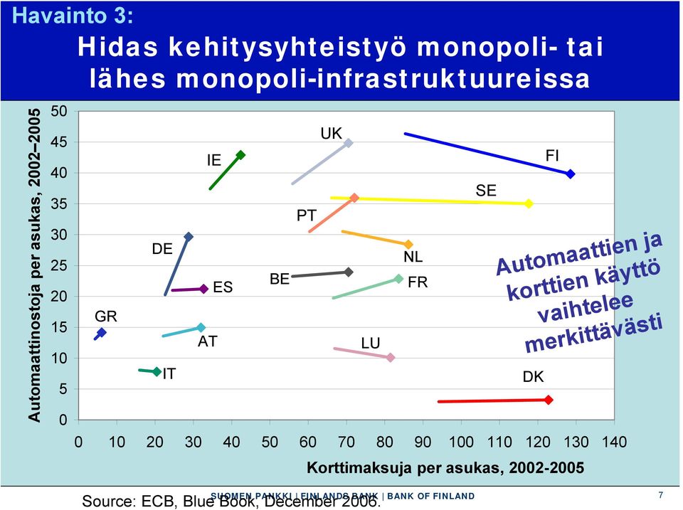 UK 0 10 20 30 40 50 60 70 80 90 100 110 120 130 140 LU NL FR SE DK FI Korttimaksuja per asukas,