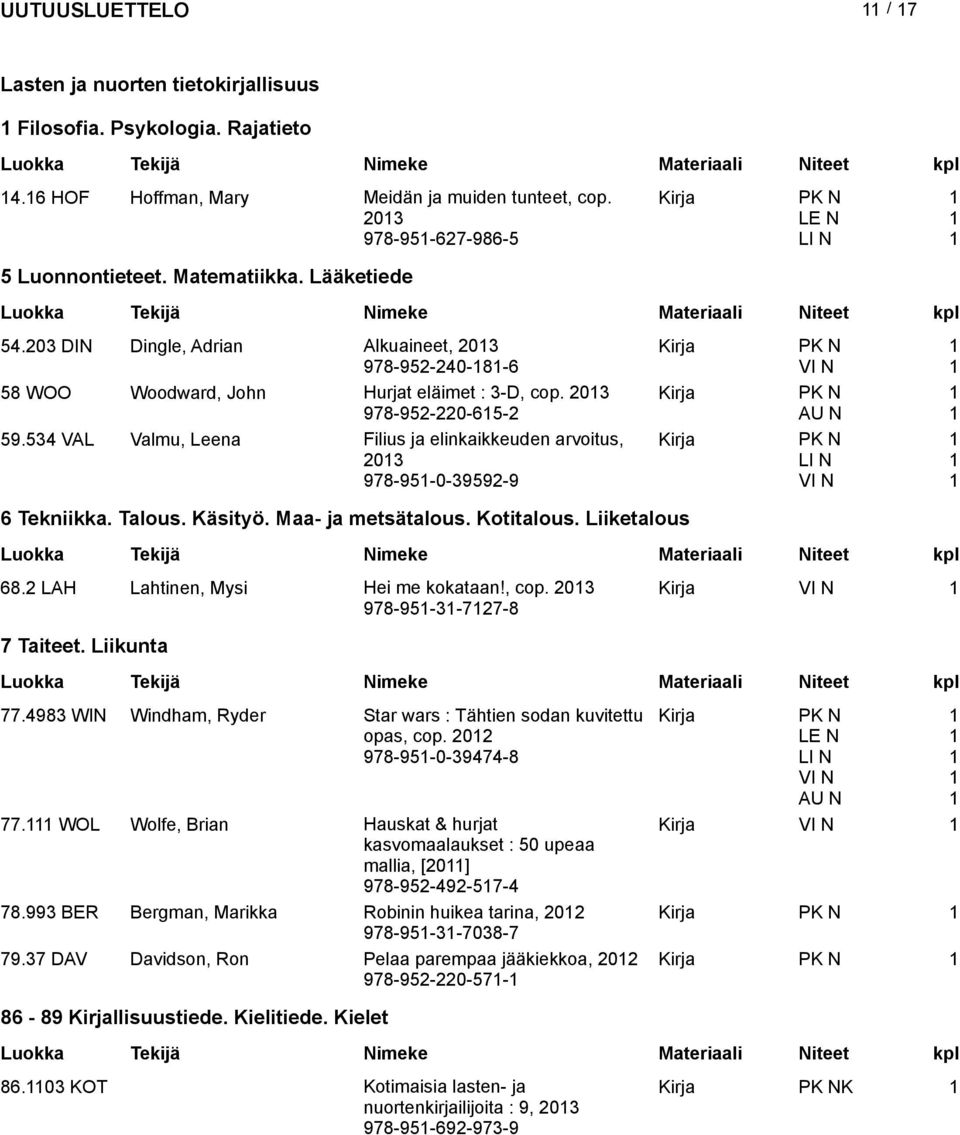 534 VAL Valmu, Leena Filius ja elinkaikkeuden arvoitus, 203 978-95-0-39592-9 6 Tekniikka. Talous. Käsityö. Maa- ja metsätalous. Kotitalous. Liiketalous 68.2 LAH Lahtinen, Mysi Hei me kokataan!, cop.