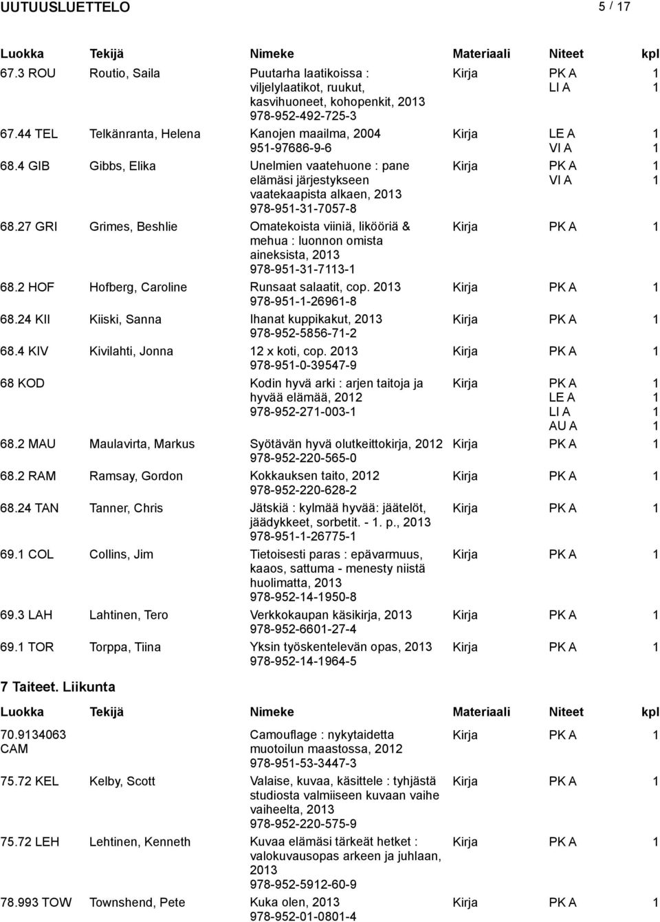 27 GRI Grimes, Beshlie Omatekoista viiniä, likööriä & mehua : luonnon omista aineksista, 203 978-95-3-73- 68.2 HOF Hofberg, Caroline Runsaat salaatit, cop. 203 978-95--2696-8 68.