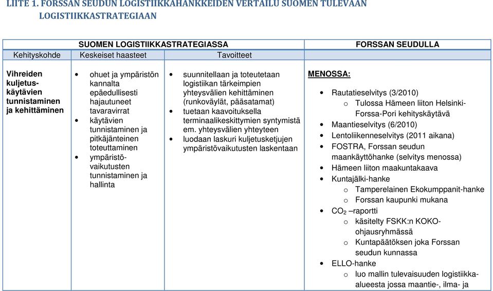 kuljetuskäytävien tunnistaminen ja kehittäminen ohuet ja ympäristön kannalta epäedullisesti hajautuneet tavaravirrat käytävien tunnistaminen ja pitkäjänteinen toteuttaminen ympäristövaikutusten