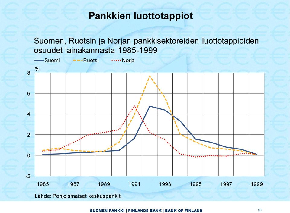 1985-1999 % Suomi Ruotsi Norja 6 4 2 0-2 1985 1987 1989