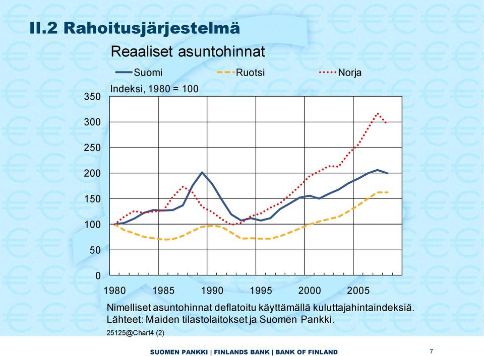 2000 2005 Nimelliset asuntohinnat deflatoitu käyttämällä