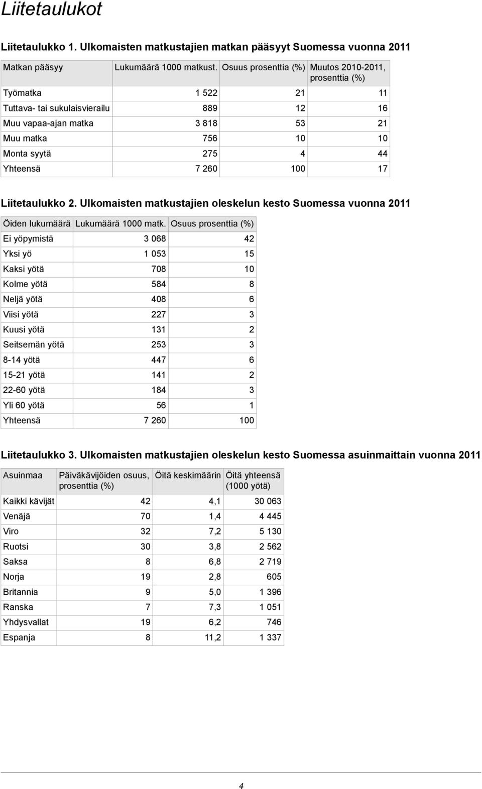 2011 Öiden lukumäärä Ei yöpymistä Yksi yö Kaksi yötä Kolme yötä Neljä yötä Viisi yötä Kuusi yötä Seitsemän yötä -14 yötä 15-21 yötä 22-60 yötä Yli 60 yötä Yhteensä Lukumäärä 00 matk 06 1 05 70 54 40