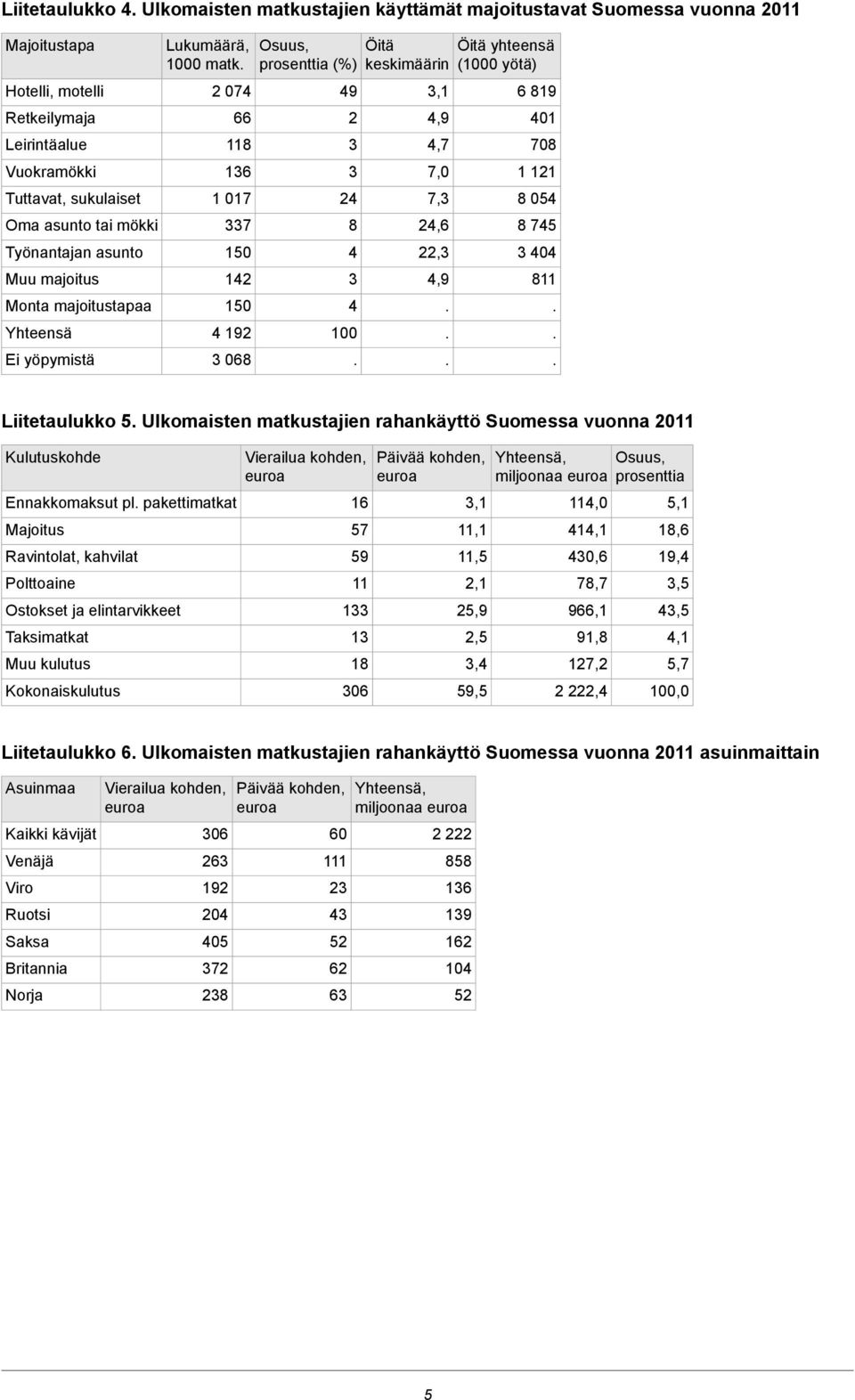 7,0 7, 24,6 22, 4,9 Öitä yhteensä (00 yötä) 6 19 401 70 1 121 054 745 404 11 Liitetaulukko 5 Ulkomaisten matkustajien rahankäyttö Suomessa vuonna 2011 Kulutuskohde Ennakkomaksut pl pakettimatkat