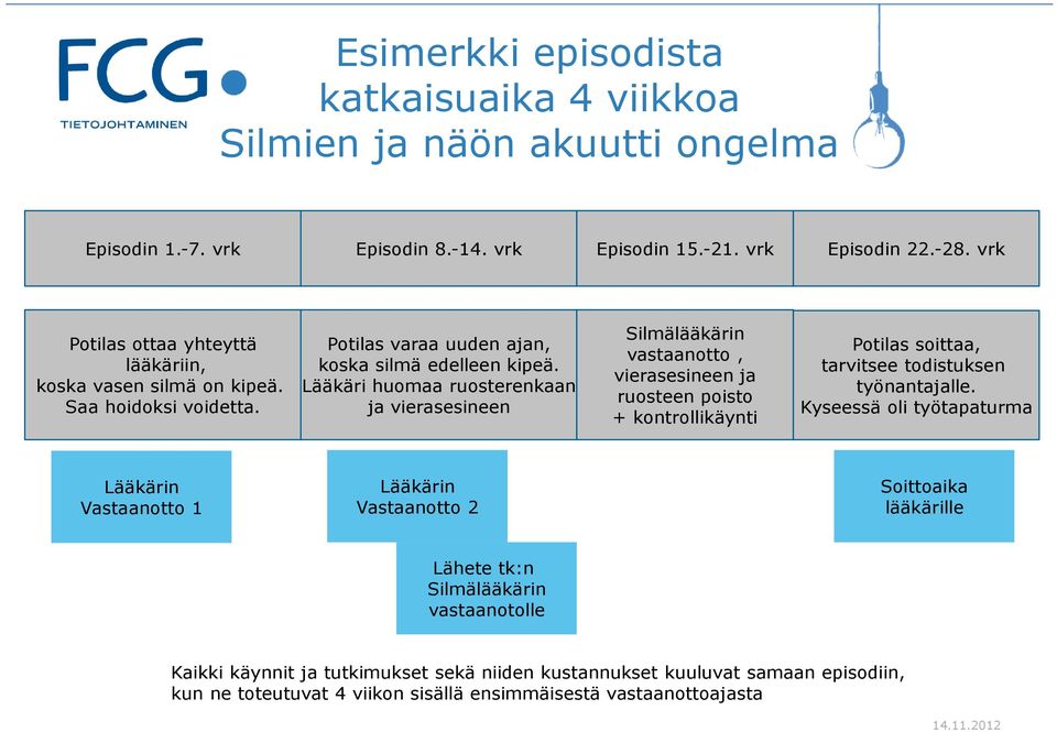 Lääkäri huomaa ruosterenkaan ja vierasesineen Silmälääkärin vastaanotto, vierasesineen ja ruosteen poisto + kontrollikäynti Potilas soittaa, tarvitsee todistuksen työnantajalle.