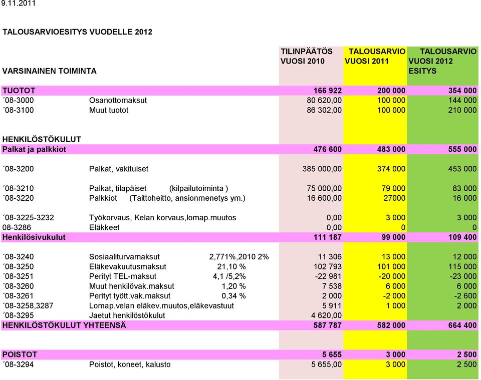 (kilpailutoiminta ) 75 000,00 79 000 83 000 08-3220 Palkkiot (Taittoheitto, ansionmenetys ym.) 16 600,00 27000 16 000 08-3225-3232 Työkorvaus, Kelan korvaus,lomap.