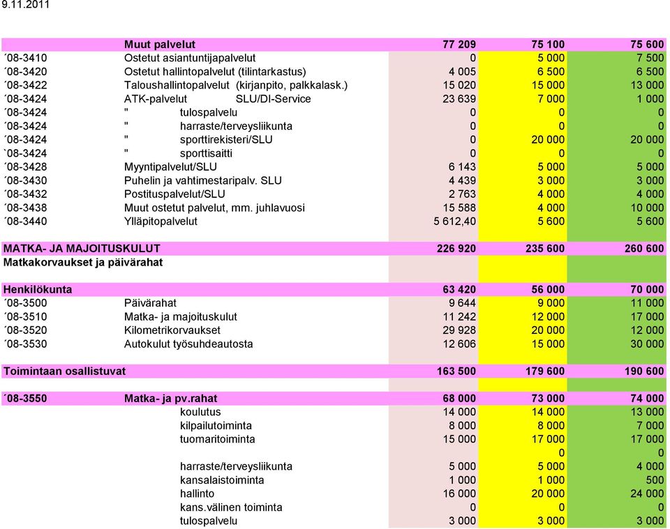 ) 15 020 15 000 13 000 08-3424 ATK-palvelut SLU/DI-Service 23 639 7 000 1 000 08-3424 " tulospalvelu 0 0 0 08-3424 " harraste/terveysliikunta 0 0 0 08-3424 " sporttirekisteri/slu 0 20 000 20 000