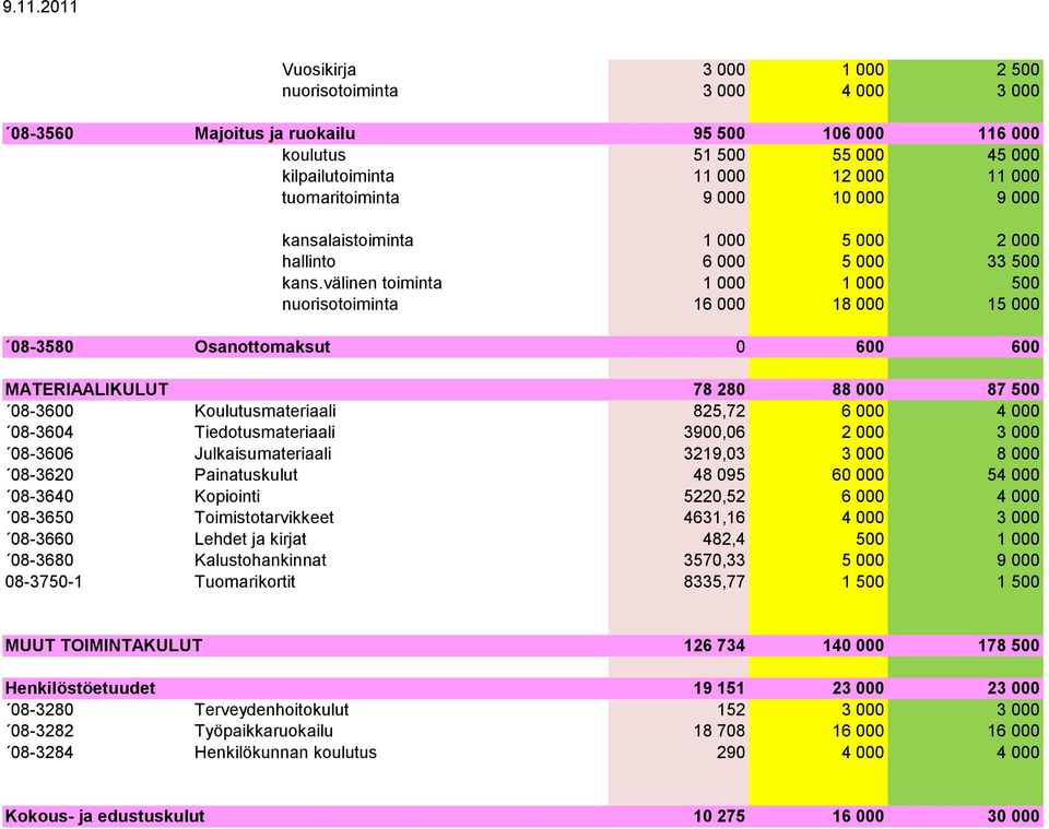 välinen toiminta 1 000 1 000 500 nuorisotoiminta 16 000 18 000 15 000 08-3580 Osanottomaksut 0 600 600 MATERIAALIKULUT 78 280 88 000 87 500 08-3600 Koulutusmateriaali 825,72 6 000 4 000 08-3604