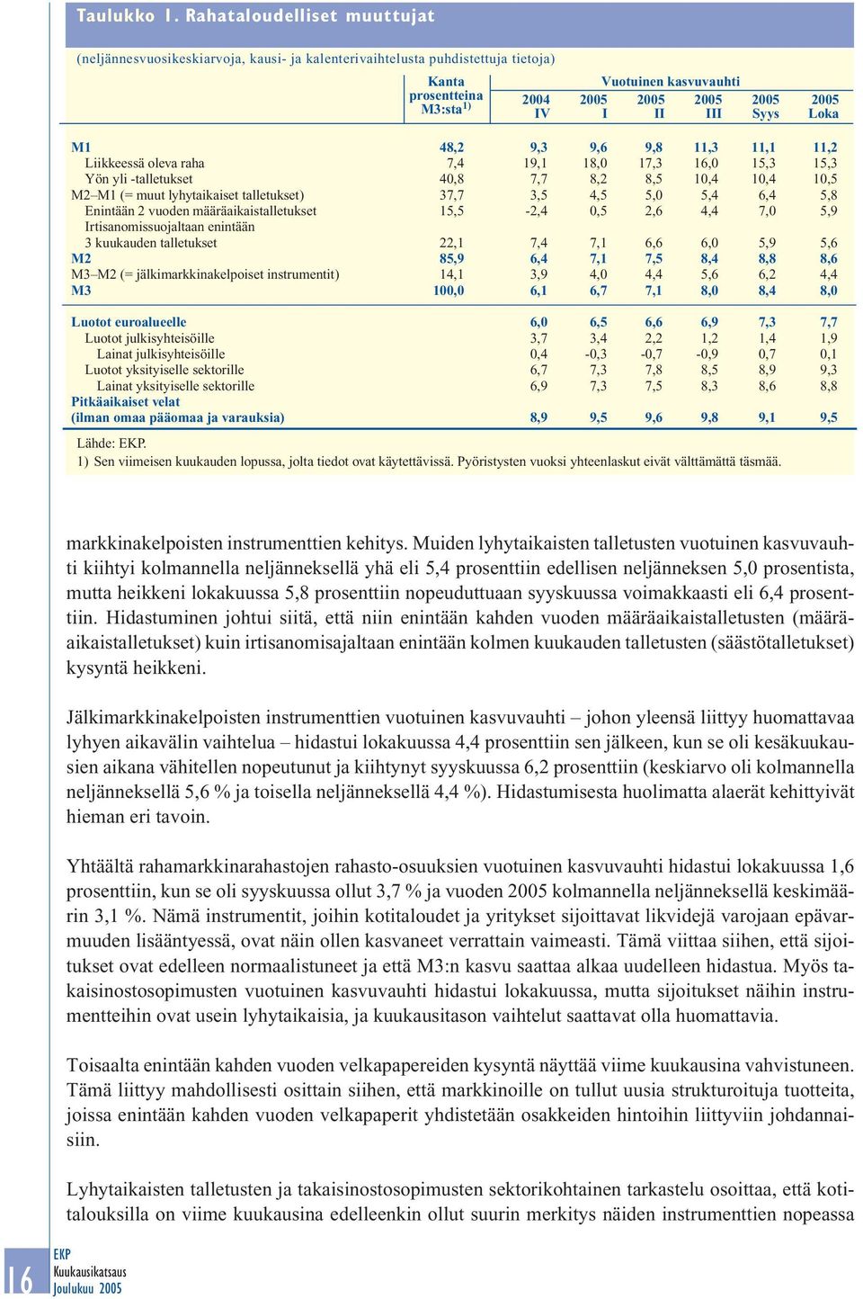 Liikkeessä oleva raha Yön yli -talletukset M2 M1 (= muut lyhytaikaiset talletukset) Enintään 2 vuoden määräaikaistalletukset Irtisanomissuojaltaan enintään 3 kuukauden talletukset M2 M3 M2 (=