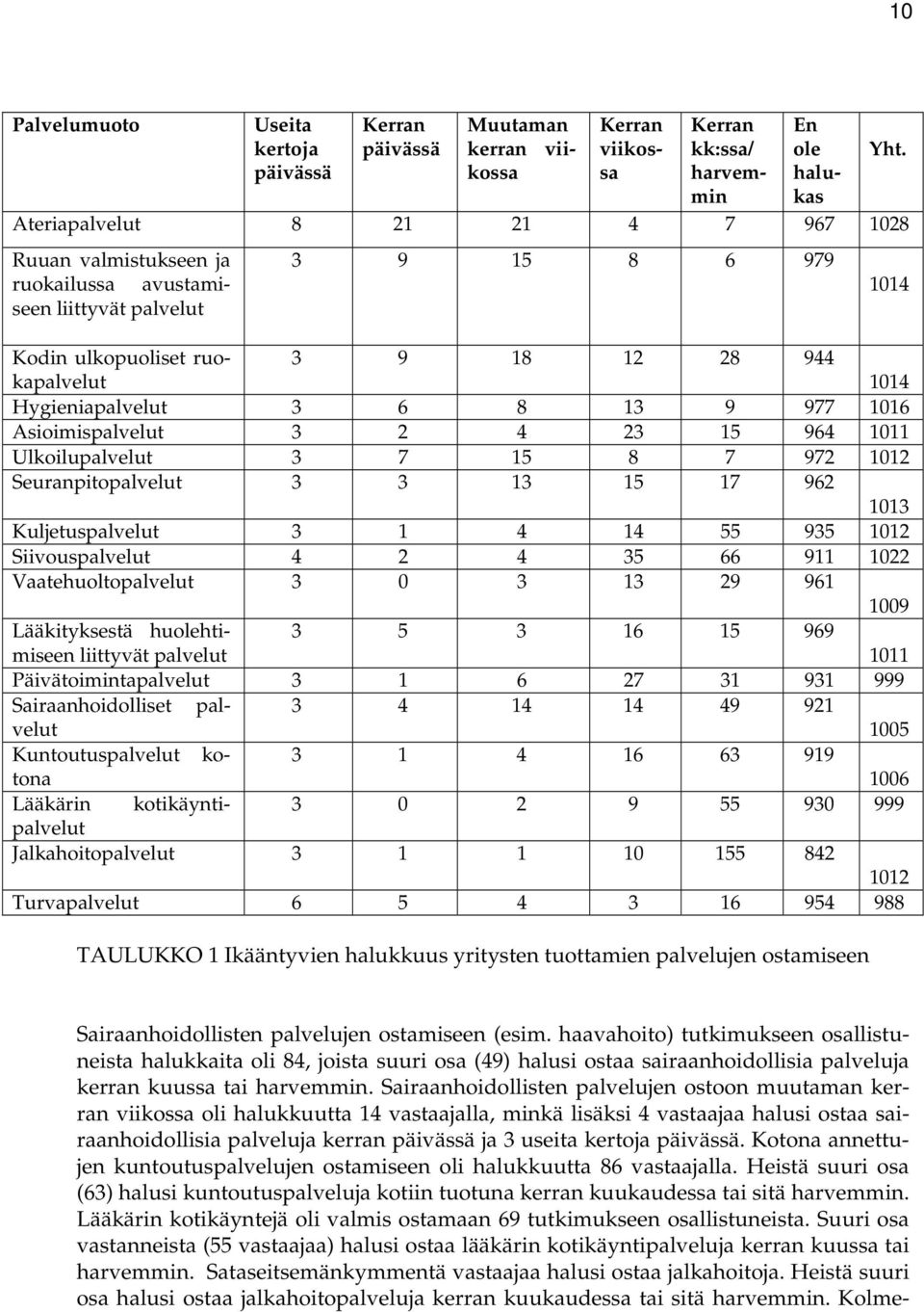 Ulkoilupalvelut 3 7 15 8 7 972 1012 Seuranpitopalvelut 3 3 13 15 17 962 1013 Kuljetuspalvelut 3 1 4 14 55 935 1012 Siivouspalvelut 4 2 4 35 66 911 1022 Vaatehuoltopalvelut 3 0 3 13 29 961 1009