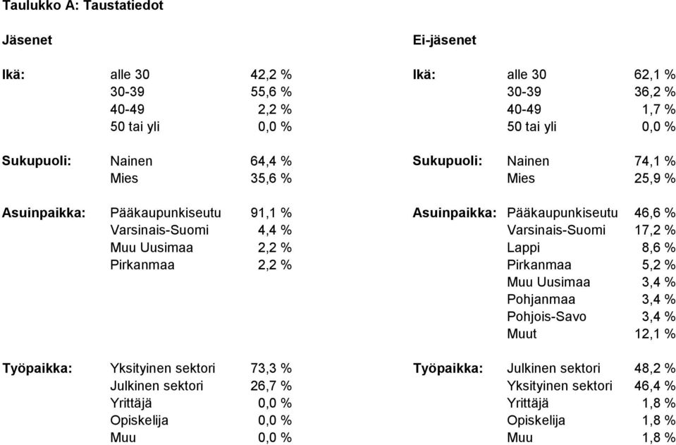 Varsinais-Suomi 17,2 % Muu Uusimaa 2,2 % Lappi 8,6 % Pirkanmaa 2,2 % Pirkanmaa 5,2 % Muu Uusimaa 3,4 % Pohjanmaa 3,4 % Pohjois-Savo 3,4 % Muut 12,1 % Työpaikka: Yksityinen